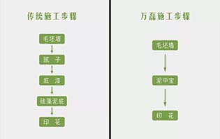泥中寶和普通膩子粉施工的區(qū)別和優(yōu)勢？