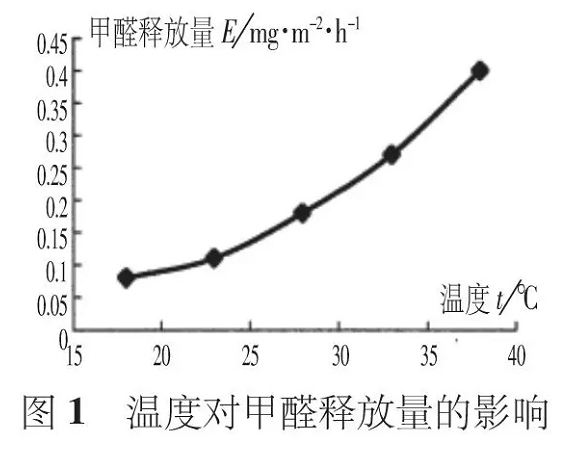 夏季有機(jī)涂料甲醛活躍釋放，而無機(jī)涂料則沒有